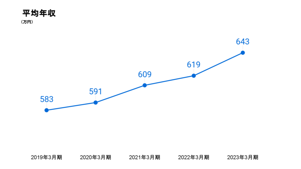 株式会社ラクスの平均年収